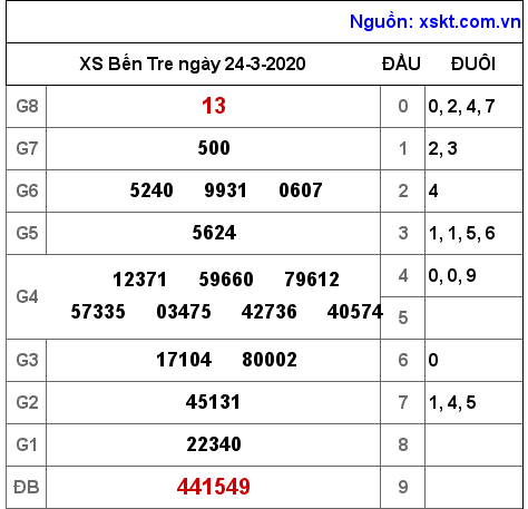 XSBT ngày 24-3-2020