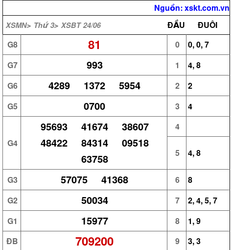 Kết quả XSBT ngày 24-6-2025