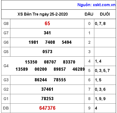 XSBT ngày 25-2-2020