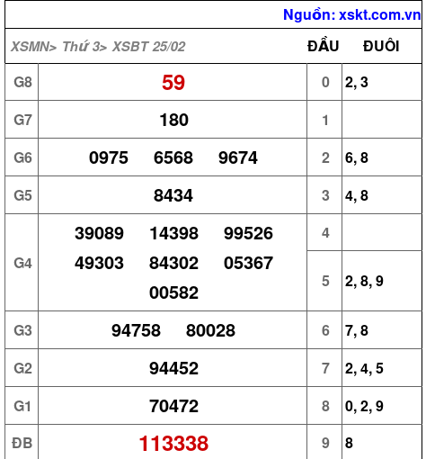 XSBT ngày 25-2-2025