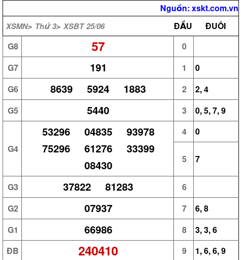 XSBT ngày 25-6-2024