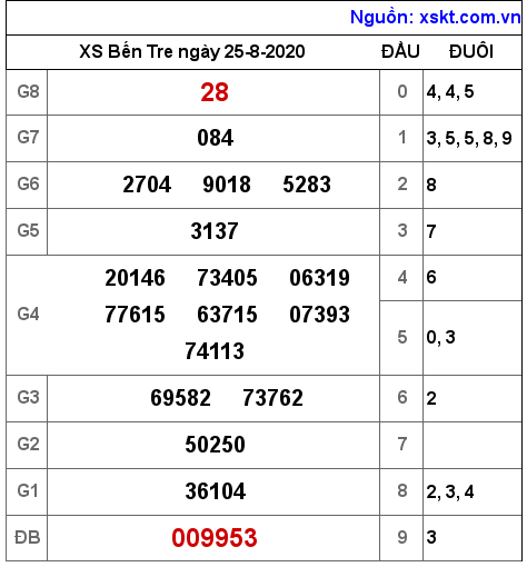 XSBT ngày 25-8-2020