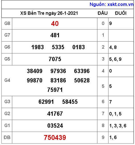 XSBT ngày 26-1-2021