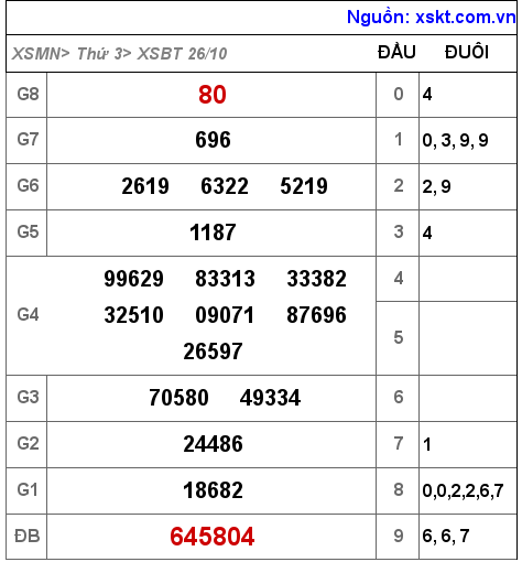 XSBT ngày 26-10-2021