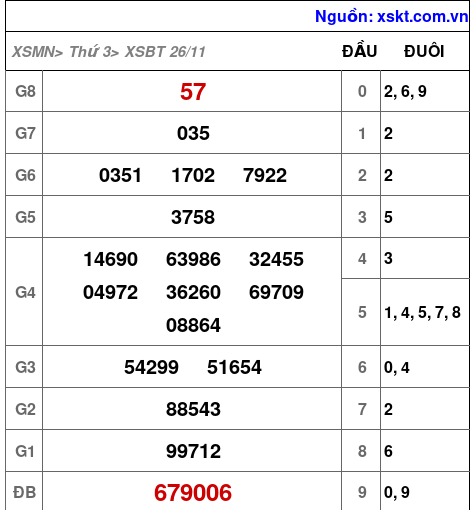 XSBT ngày 26-11-2024