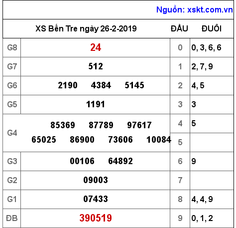 XSBT ngày 26-2-2019