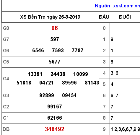 XSBT ngày 26-3-2019