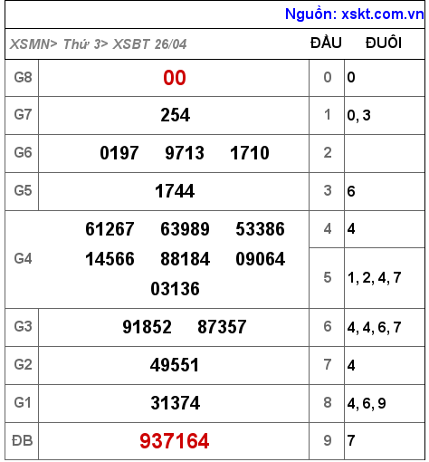 Kết quả XSBT ngày 26-4-2022