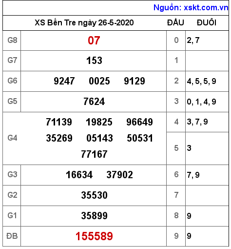 XSBT ngày 26-5-2020