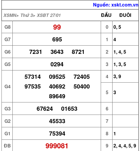 XSBT ngày 27-1-2026