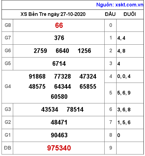 XSBT ngày 27-10-2020