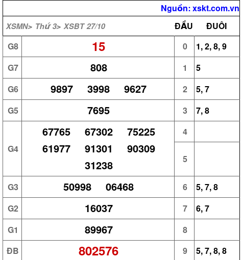 Kết quả XSBT ngày 27-10-2026