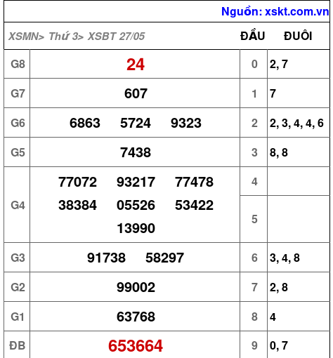 XSBT ngày 27-5-2025 XSBT ngày 27-5-2025