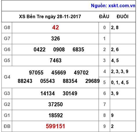 XSBT ngày 28-11-2017