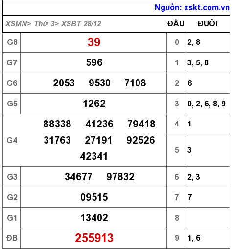 XSBT ngày 28-12-2021