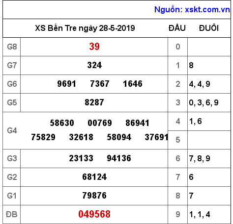 XSBT ngày 28-5-2019