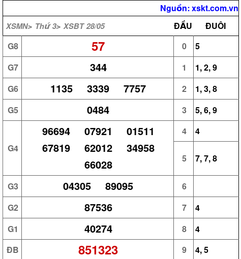 XSBT ngày 28-5-2024