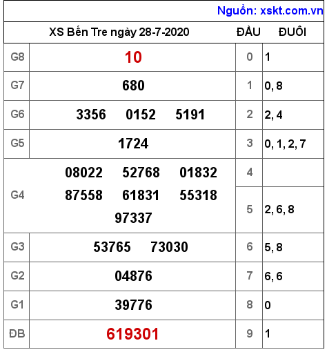 XSBT ngày 28-7-2020