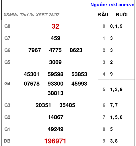 Kết quả XSBT ngày 28-7-2026