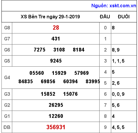 XSBT ngày 29-1-2019