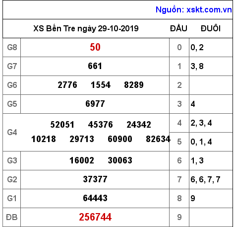 XSBT ngày 29-10-2019