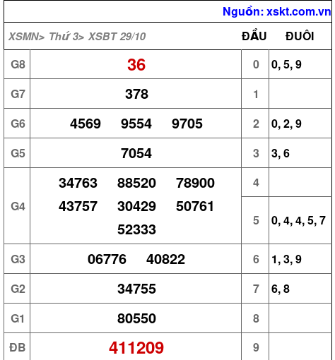 XSBT ngày 29-10-2024