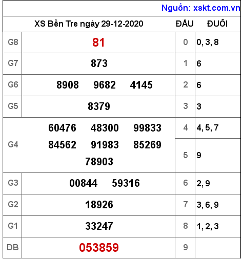 XSBT ngày 29-12-2020