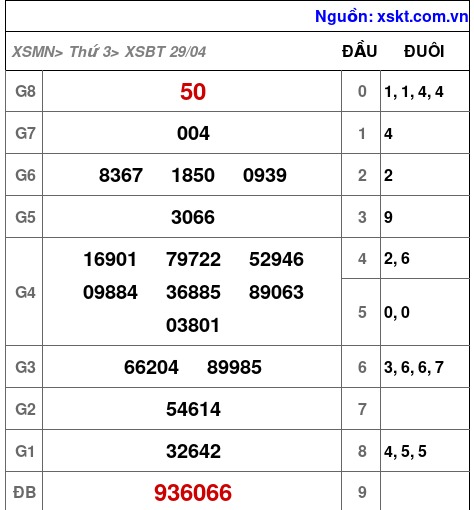 XSBT ngày 29-4-2025
