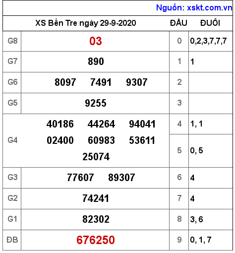 XSBT ngày 29-9-2020