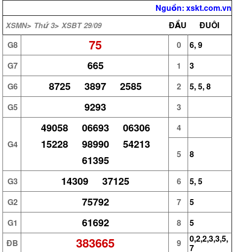 Kết quả XSBT ngày 29-9-2026