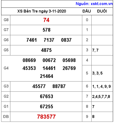 XSBT ngày 3-11-2020