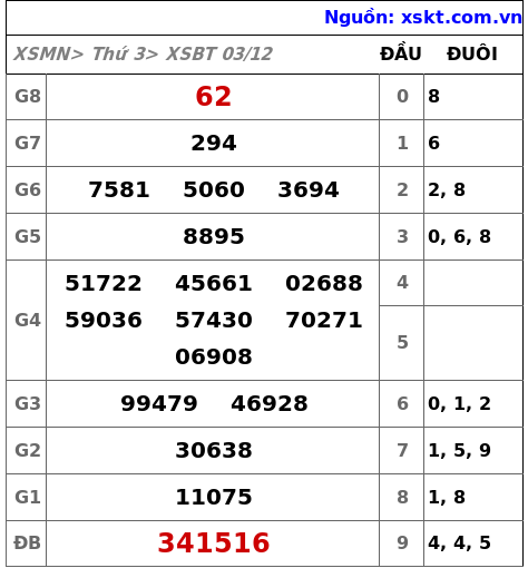 XSBT ngày 3-12-2024