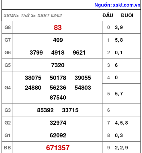 XSBT ngày 3-2-2026 XSBT ngày 3-2-2026