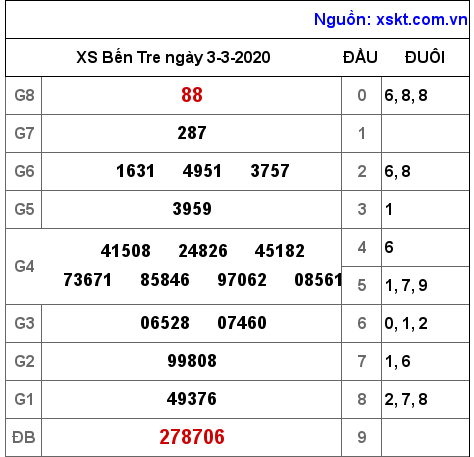 XSBT ngày 3-3-2020