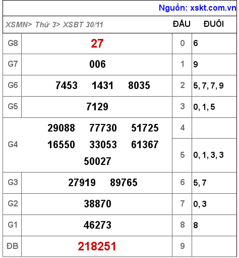 XSBT ngày 30-11-2021