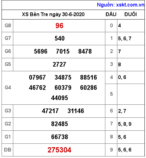 XSBT ngày 30-6-2020