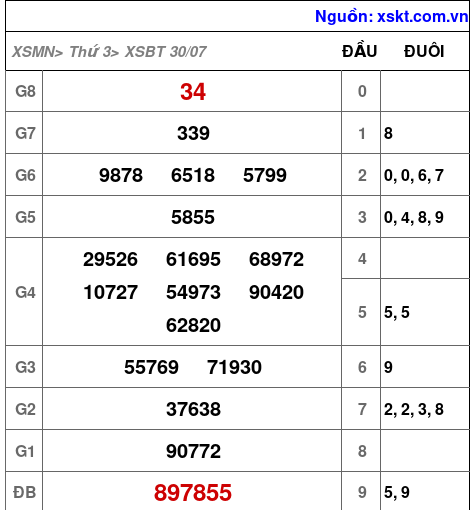 XSBT ngày 30-7-2024