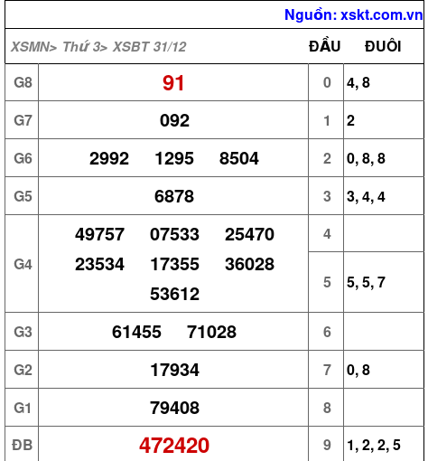 XSBT ngày 31-12-2024