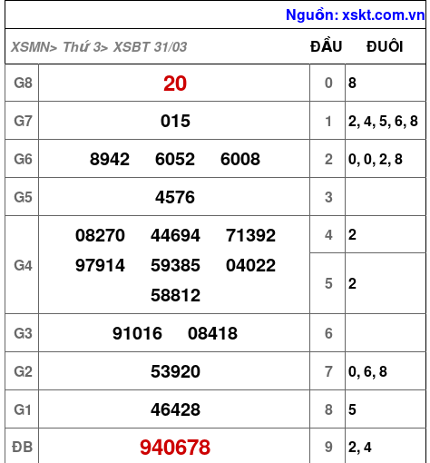 XSBT ngày 31-3-2026