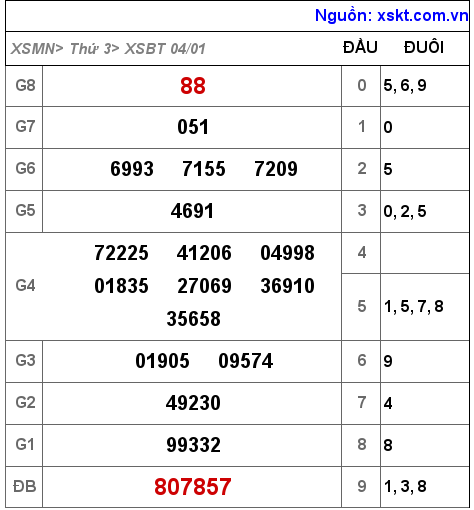 XSBT ngày 4-1-2022