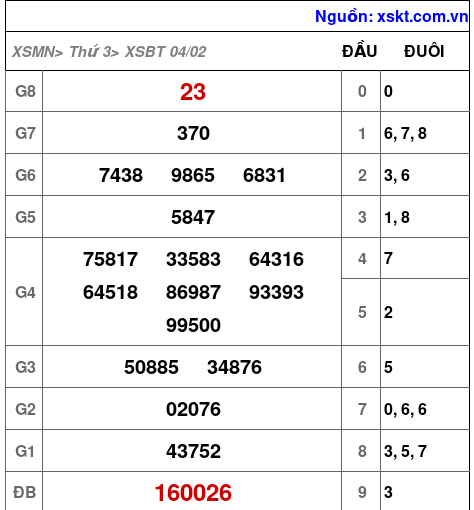 XSBT ngày 4-2-2025