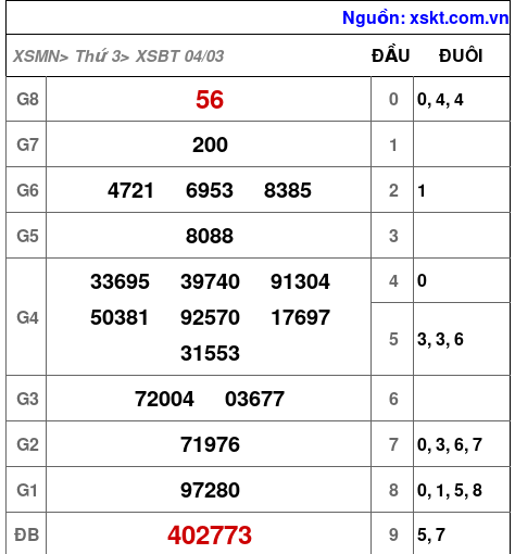 XSBT ngày 4-3-2025