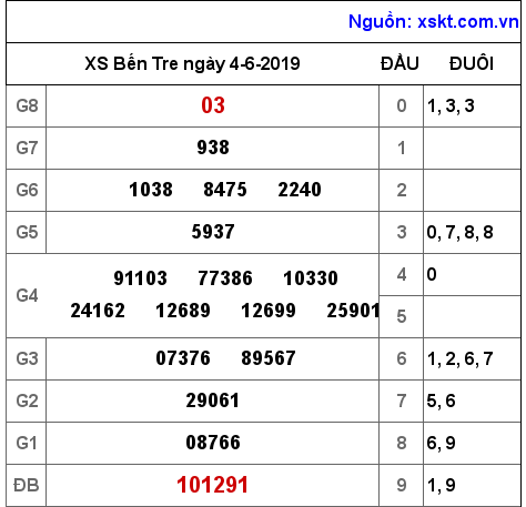 XSBT ngày 4-6-2019