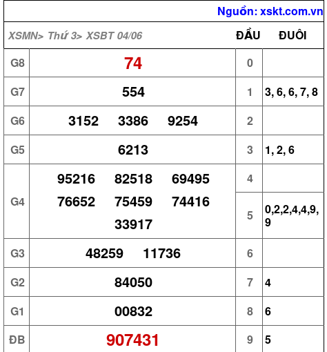 XSBT ngày 4-6-2024