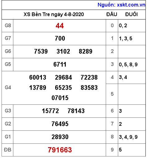 XSBT ngày 4-8-2020