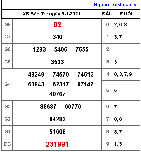 XSBT ngày 5-1-2021