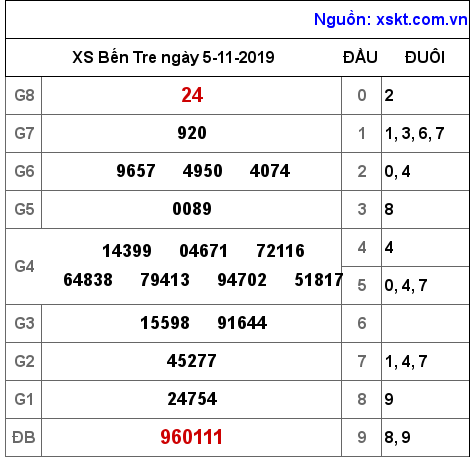 XSBT ngày 5-11-2019