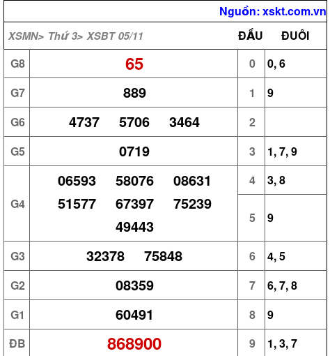 XSBT ngày 5-11-2024