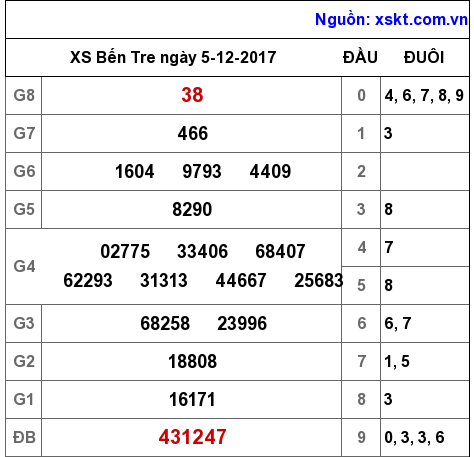 XSBT ngày 5-12-2017