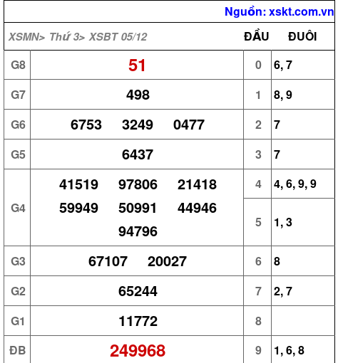 XSBT ngày 5-12-2023